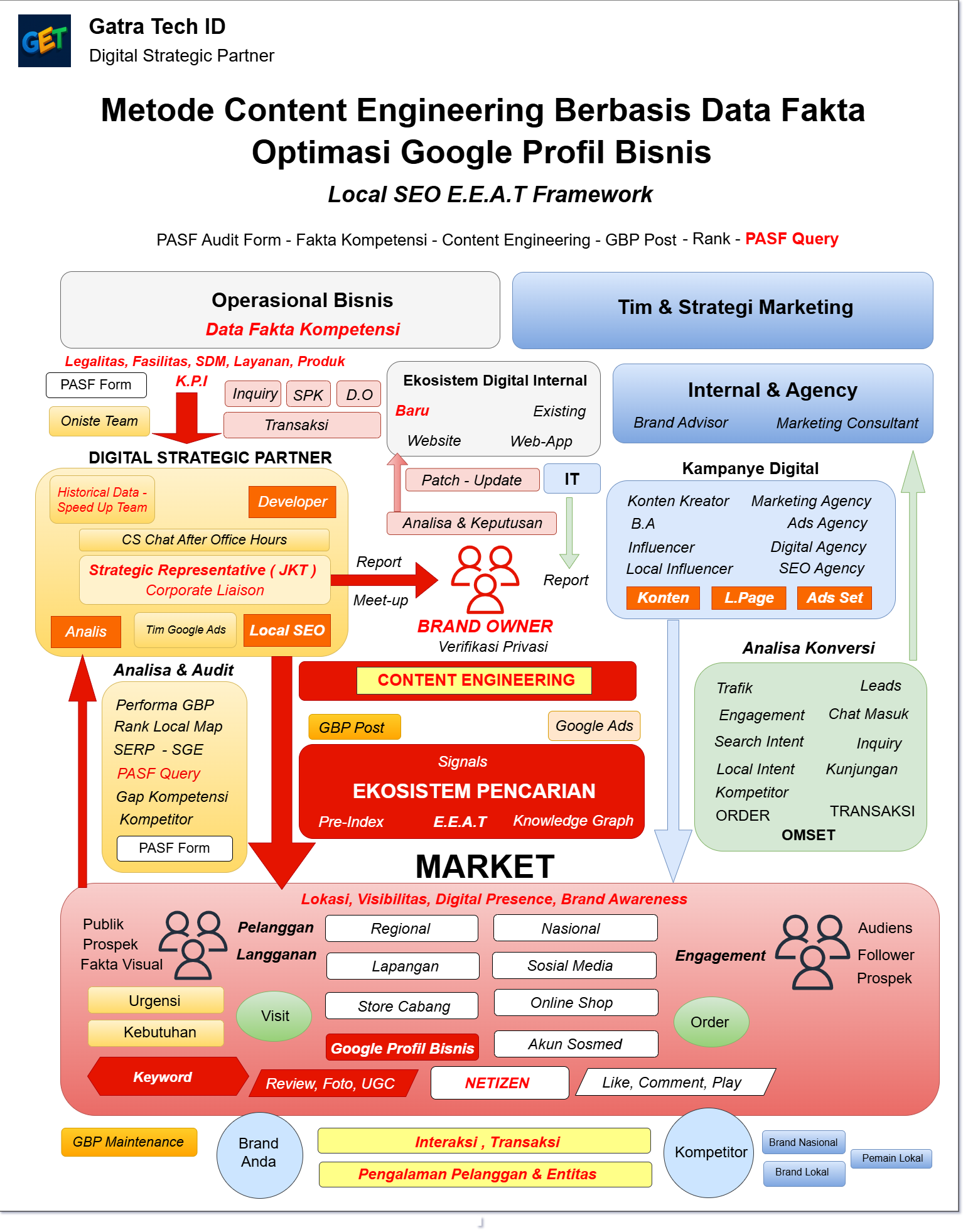 Diagram Alur Metodologi Factual-Driven EEAT Engineering lokalSEO ID - Sinkronisasi Data Fisik dan Digital