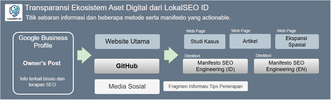 Transparansi Ekosistem Aset Digital LokalSEO ID - Alur Ground-Truth dan Manifesto SEO Engineering