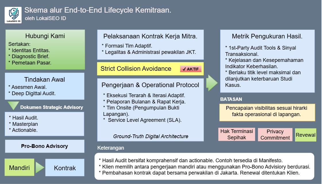 Skema Alur End-to-End Lifecycle Kemitraan LokalSEO ID - Inisiasi, Onboarding, Dokumen Strategic Advisory, Strict Collision Avoidance, hingga Metrik dan Hak Terminasi
