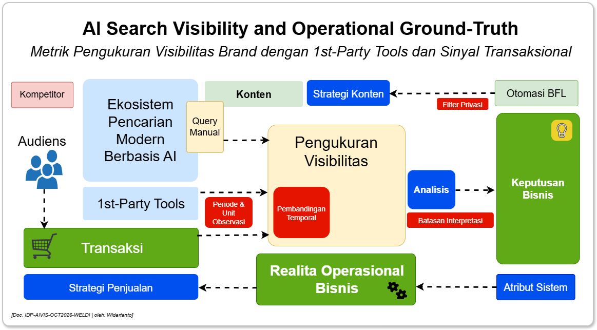 Skematik Pengukuran Visibilitas AI 1st-Party Data dan Transactional Signal oleh Widartanto