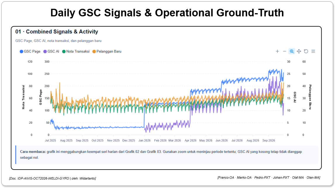 visualisasi daily gsc signals operational ground-truth