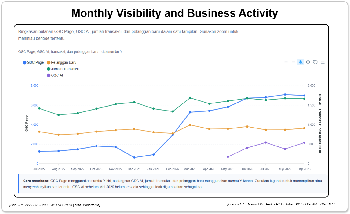 visualisasi monthly ai search visibility operational ground-truth