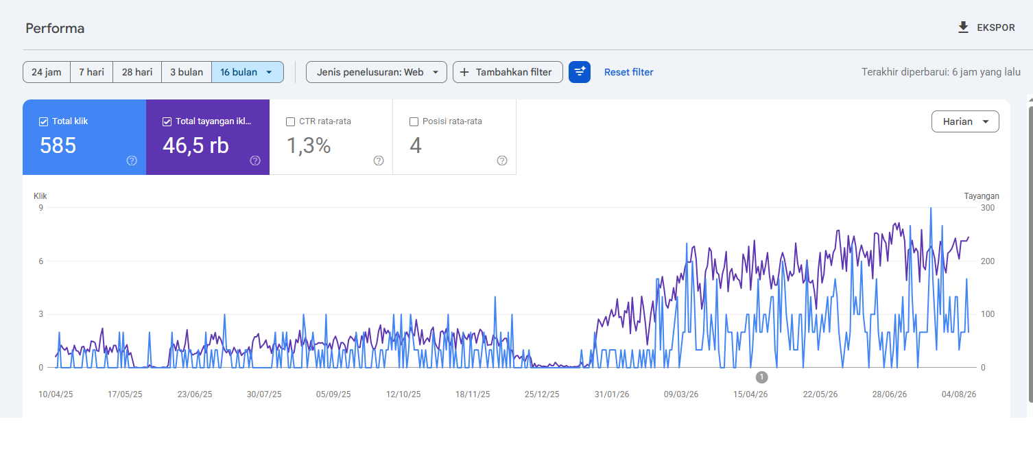 Hasil Google Search Console pada website utama milik klien sebelum dan sesudah pengerjaan Pemulihan Akun Profil Bisnis Google. [HKM-PORTO-GBP01 // VERIF-CASE-REC2026]